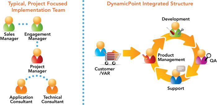 Partner Benefits Benefits of partners working with DynamicPoint