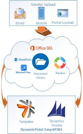 Invoice Automation Blog with Flow Flow of the Invoice AUTOMATION Blog